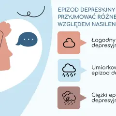 Ilustracja przedstawia różne rodzaje depresji: łagodny, umiarkowany i ciężki epizod depresyjny, ukazane jako stopnie nasilenia objawów.