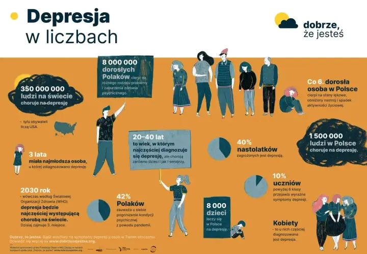 Infografika o depresji: 350 mln ludzi na świecie, 8 mln dorosłych Polaków cierpi na depresję i stany lękowe. Depresja lękowa dotyka też nastolatków i dzieci.
