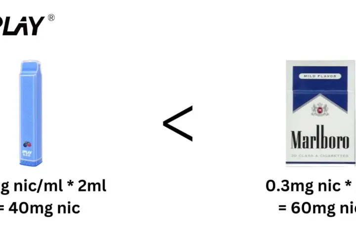 Porównanie zawartości nikotyny: IPLAY BAR (40mg) vs. papierosy Marlboro (60mg). Dowiedz się, ile nikotyny ma papieros.