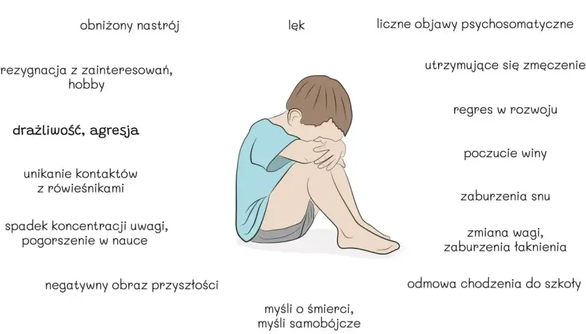 Ilustracja pokazuje dziecko z objawami depresji: obniżony nastrój, lęk, rezygnacja z hobby, drażliwość, problemy ze snem i koncentracją. To pokazuje, co to jest depresja u dzieci.